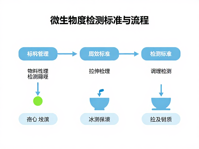 基于药典标准的微生物限度检测核心流程