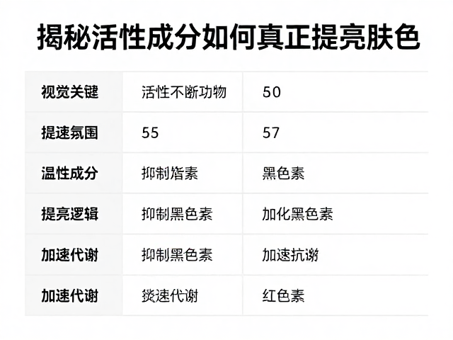 核心提亮逻辑:从抑制黑色素到加速代谢