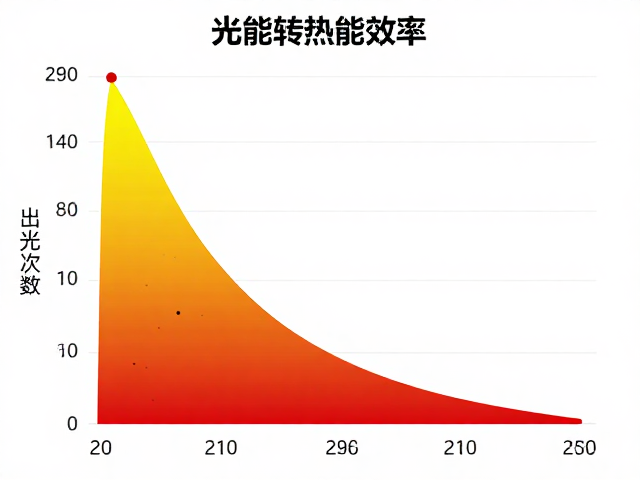 波长范围对材料吸收特性的决定性作用