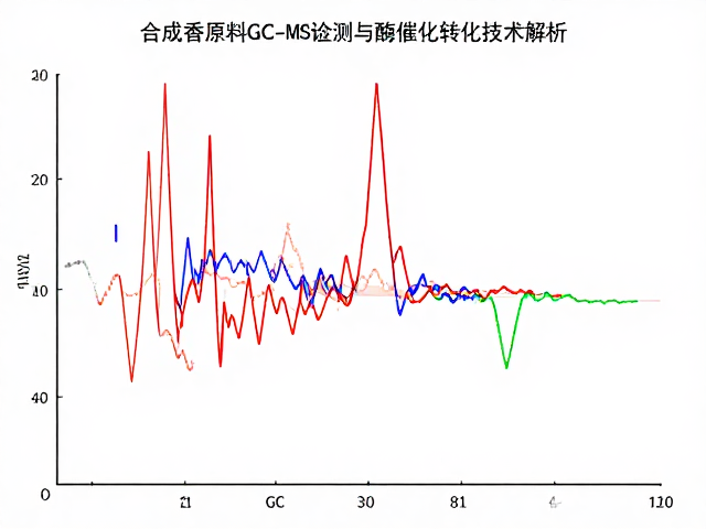 合成香原料GC-MS图谱识别与酶催化转化技术解析