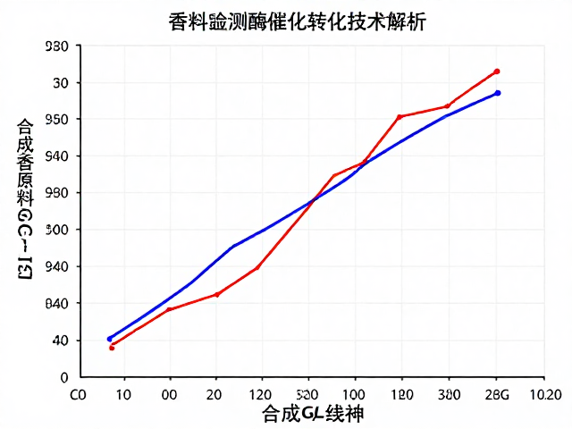 酶催化转化在香料合成中的机制与应用