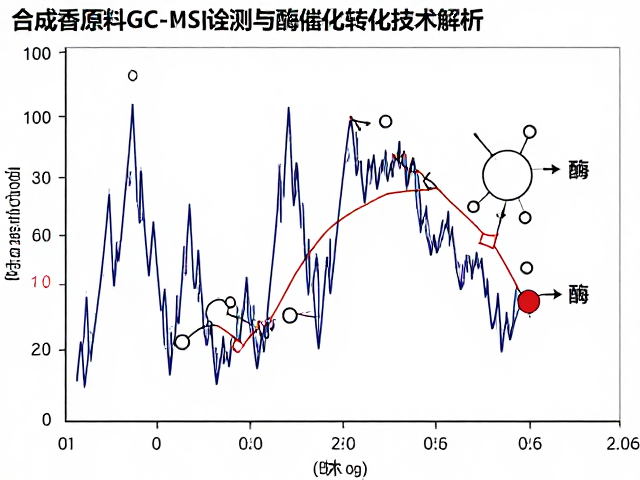 图谱数据与酶催化过程的关联分析