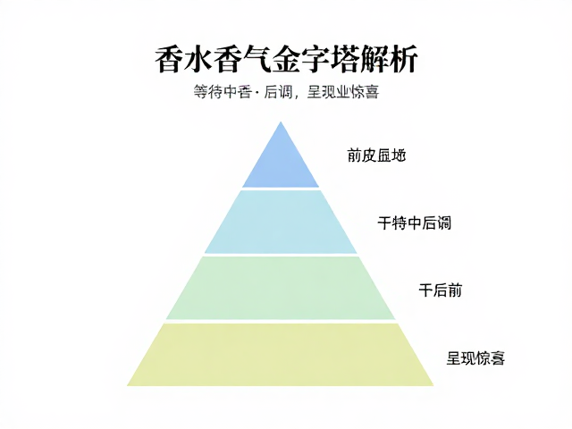 干皮必看!香水香气金字塔解析,等待中后调呈现的惊喜