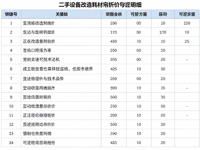 二手设备改造耗材定价与折价明细，优先选择可逆方案