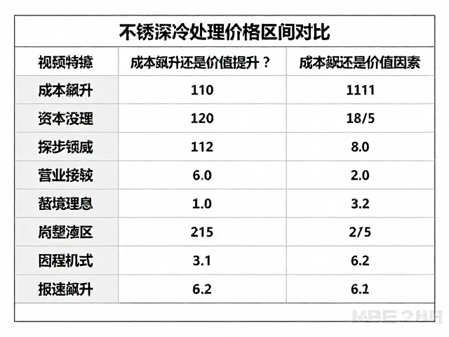 不锈钢深冷处理价格区间对比,成本飙升还是价值提升?