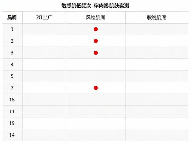 敏感肌低频次使用的实测数据与观察