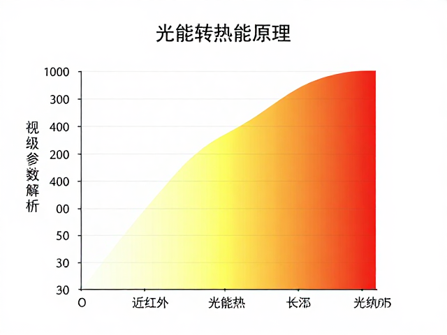 光能转热能原理，院级参数解析可见光与近红外波长范围