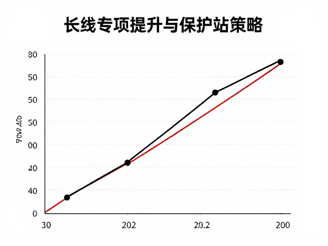 长线突破训练,持续专项提升与保护站策略