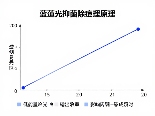 光剂量与疗效的线性关系