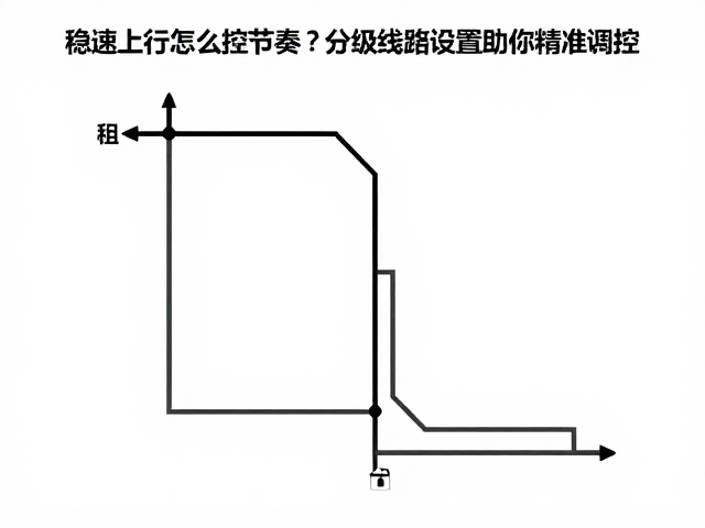 稳速上行怎么控节奏？分级线路设置助你精准调控