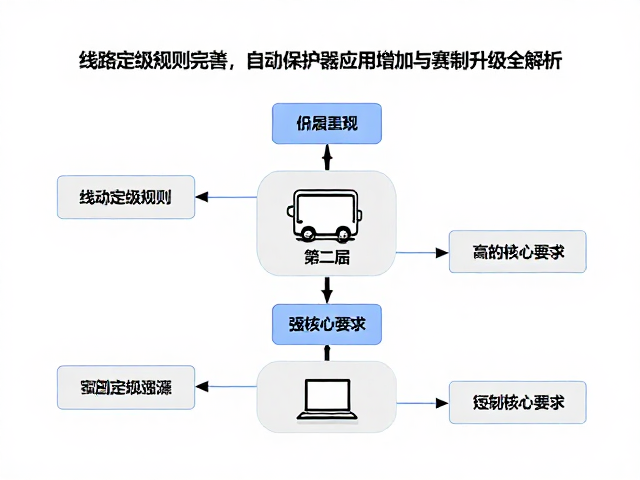 线路定级规则完善,自动保护器应用增加与赛制升级全解析