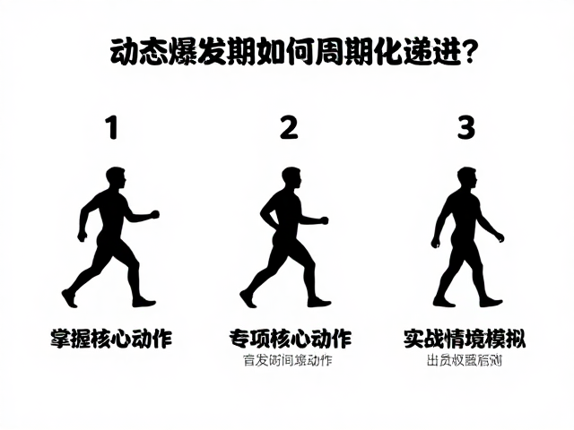 动态爆发期如何周期化递进？3步掌握核心动作