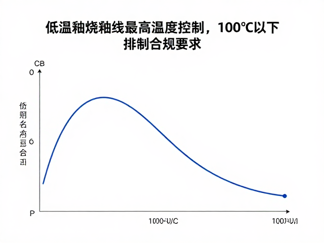 低温釉烧曲线，最高烧成温度控制，100℃以下排除机械水