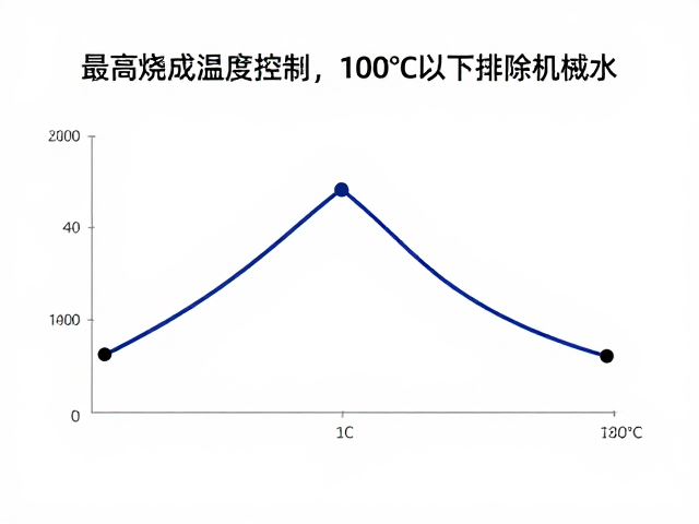 低温釉烧曲线，最高烧成温度控制，100℃以下排除机械水