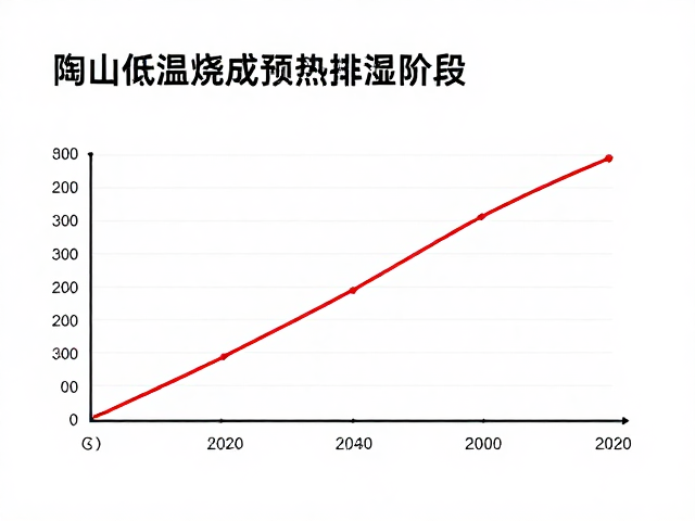 陶土低温烧成预热排湿阶段,釉烧曲线关键参数解析
