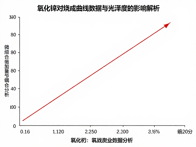 氧化锌对烧成曲线数据与光泽度的影响解析