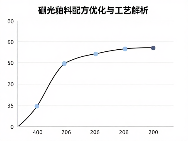 亚光釉料烧成曲线记录，硼熔块配方优化与工艺解析