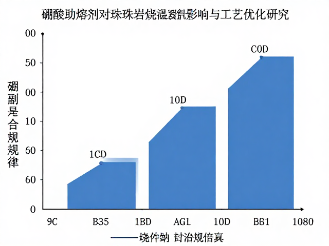 硼酸助熔剂对珍珠岩烧成温度的影响与工艺优化研究