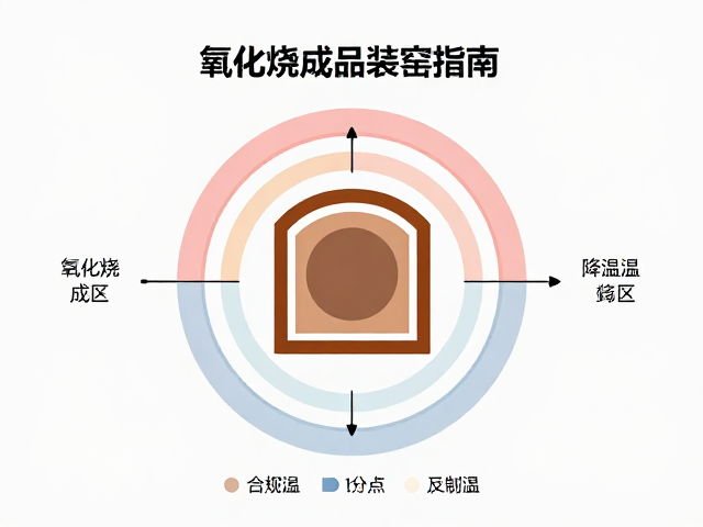 氧化烧成品装窑指南，根据温度分区与降温控制技巧