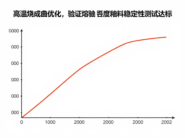 高温烧成曲线优化，验证熔融温度范围，确保量产釉料稳定性测试达标