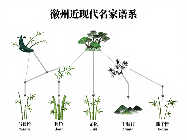 徽州近现代名家谱系,毛竹文化与艺术流派的形成渊源