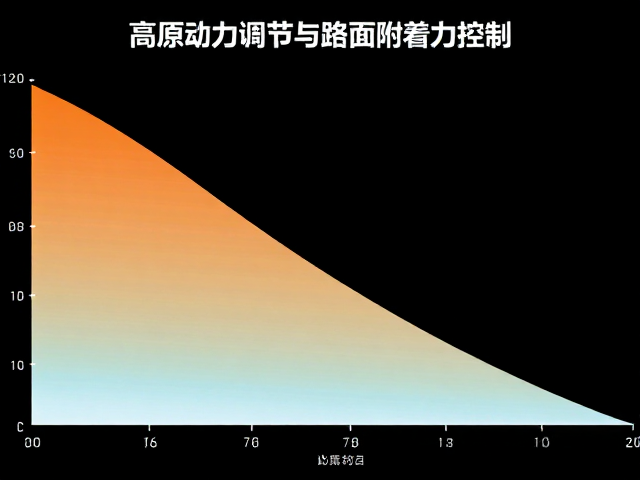 高原动力调节与路面附着力控制,海拔梯度规划实战指南