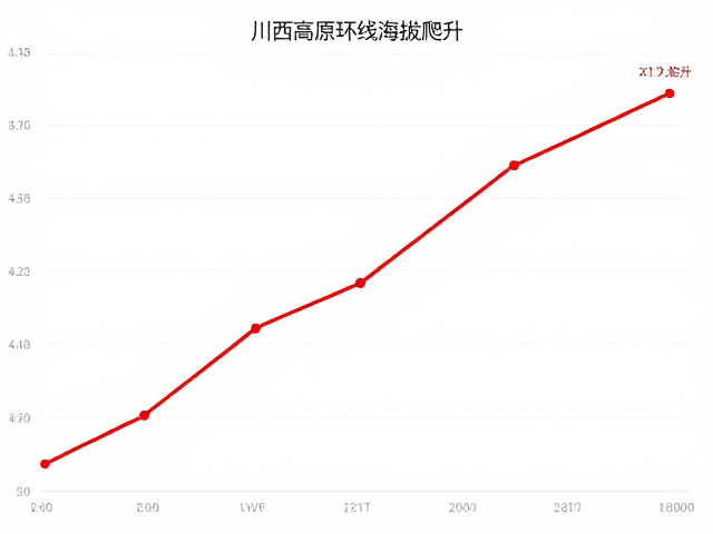 川西高原环线海拔爬升计算，发卡弯驾驶攻略