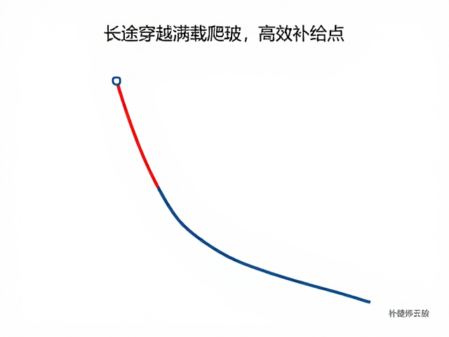 长途穿越满载爬坡技巧，高效补给点规划攻略