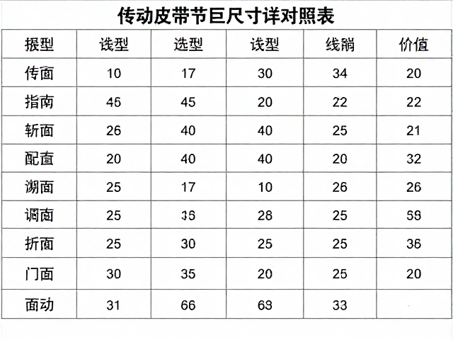 传动皮带配件节距尺寸详解,选型指南与传动带规格对照表