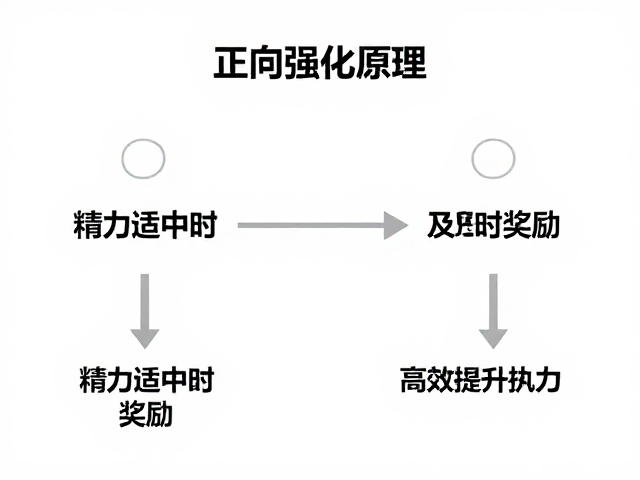 正向强化原理，精力适中时及时奖励，高效提升执行力