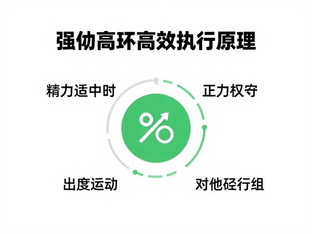 构建可持续的高效执行闭环