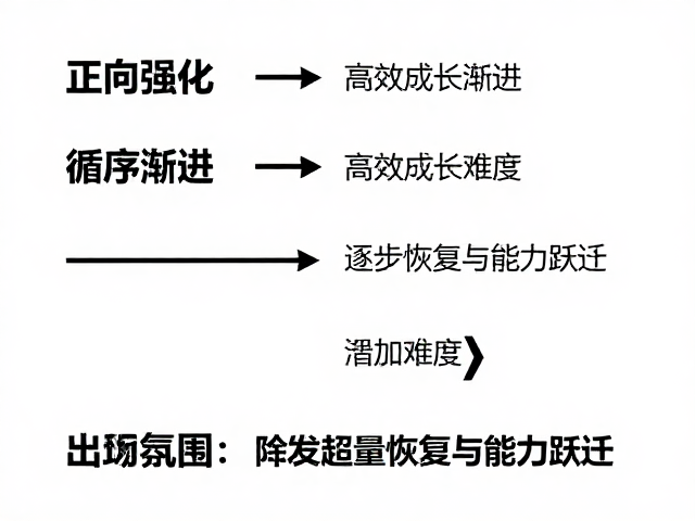 逐步增加难度：触发超量恢复与能力跃迁