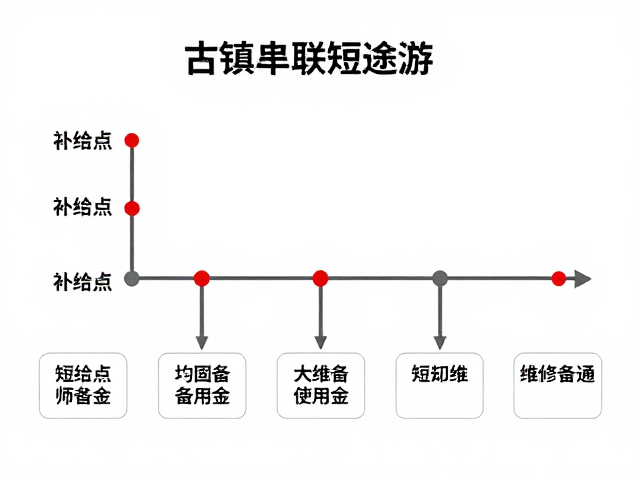 古镇串联短途游，补给点分段排布与维修备用金攻略