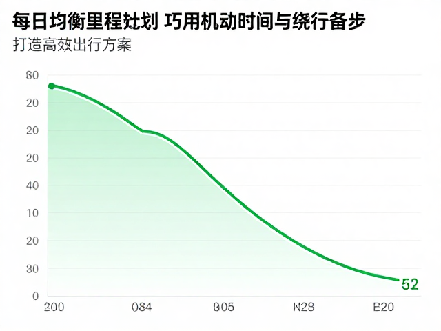 每日均衡里程规划，巧用机动时间与绕行备份，打造高效出行方案