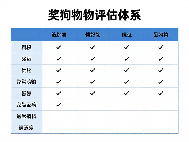 构建奖励物偏好评估体系