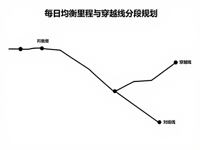 新手保守型骑行指南，每日均衡里程与穿越线分段规划