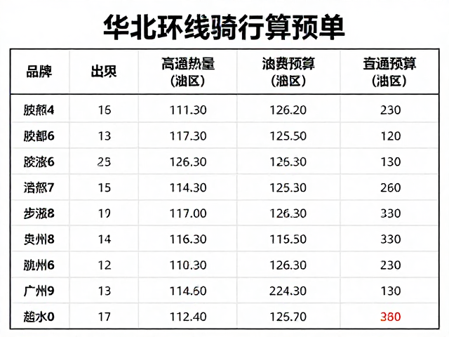 华北环线骑行攻略，高热量路餐搭配与油费预算详解
