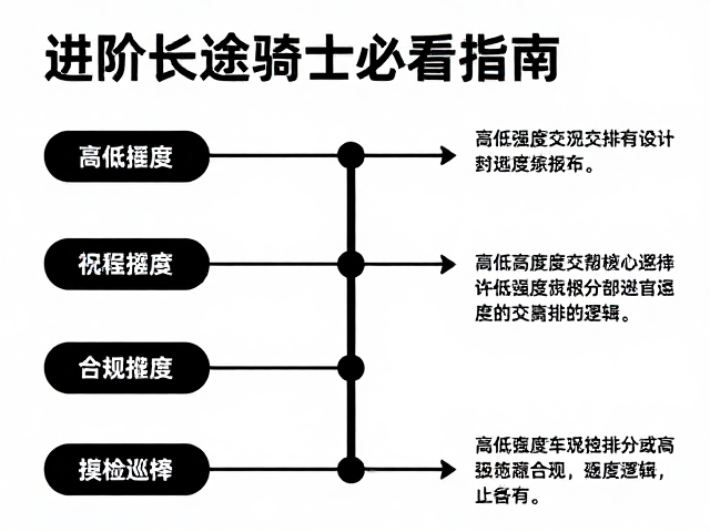 进阶长途骑士必看,高低强度交替排布与每日车况巡检指南