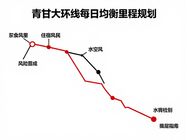 青甘大环线每日均衡里程规划，高反风险防控指南