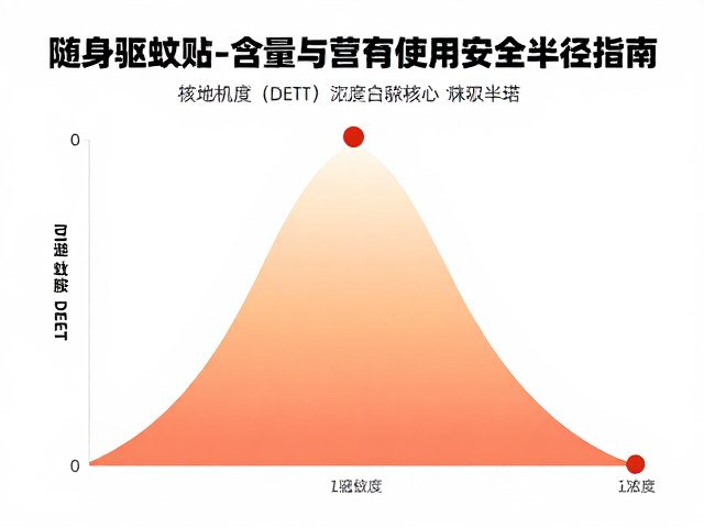 随身驱蚊贴避蚊胺DEET含量与营地使用安全半径指南