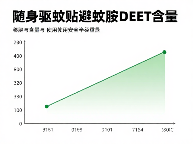 随身驱蚊贴避蚊胺DEET含量与营地使用安全半径指南