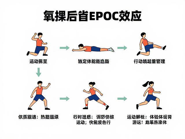 有氧操后EPOC效应，不同供能模式下运动后过量耗氧解析