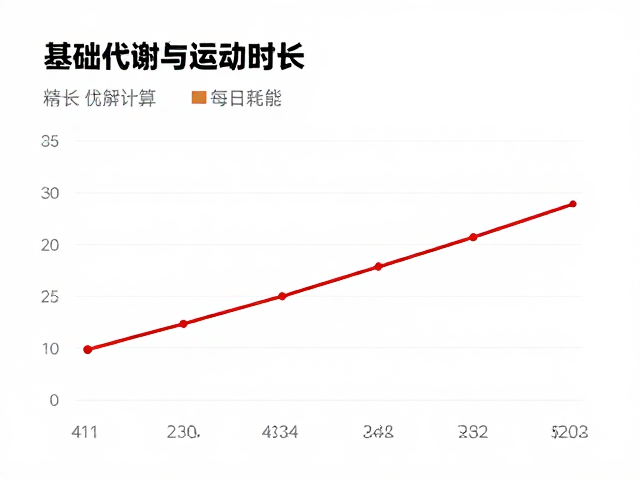 基础代谢与运动时长对照,精准计算每日耗能,科学记录高效减脂