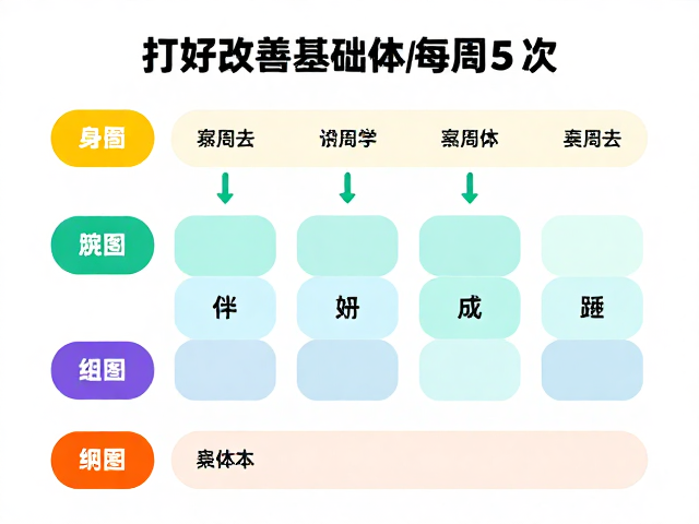 打好基础逐步增加到每周5次，科学改善基础体能