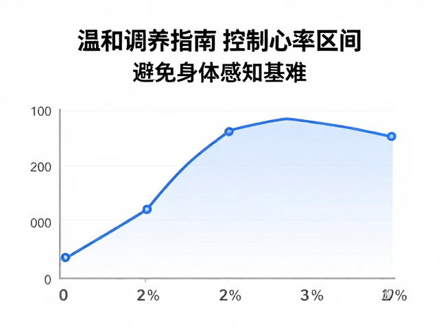 温和调养指南,控制心率区间,避免长时间憋气护心肺
