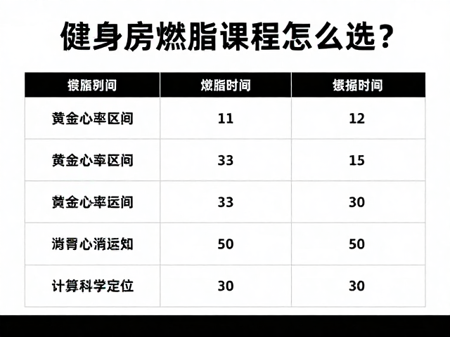 健身房燃脂课程怎么选?掌握燃脂心率区间,高效消耗热量不反弹