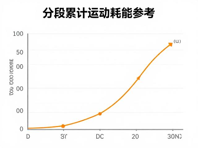 新手入门,分段累计运动耗能参考与科学减脂指南