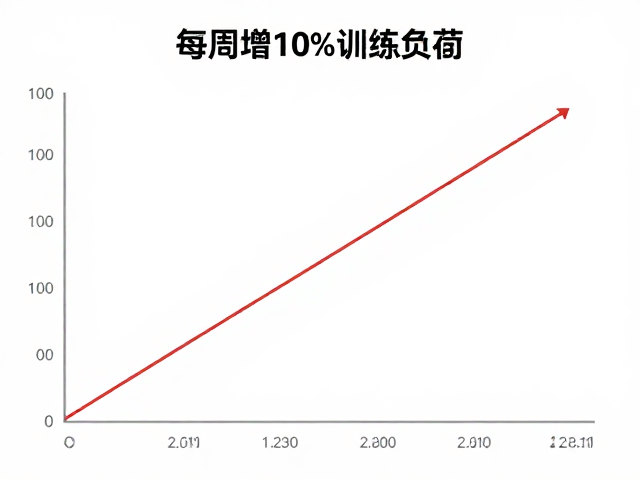 每周增10%训练负荷，分段锻炼与日志复盘的高效进阶指南