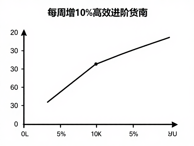 每周增10%训练负荷，分段锻炼与日志复盘的高效进阶指南