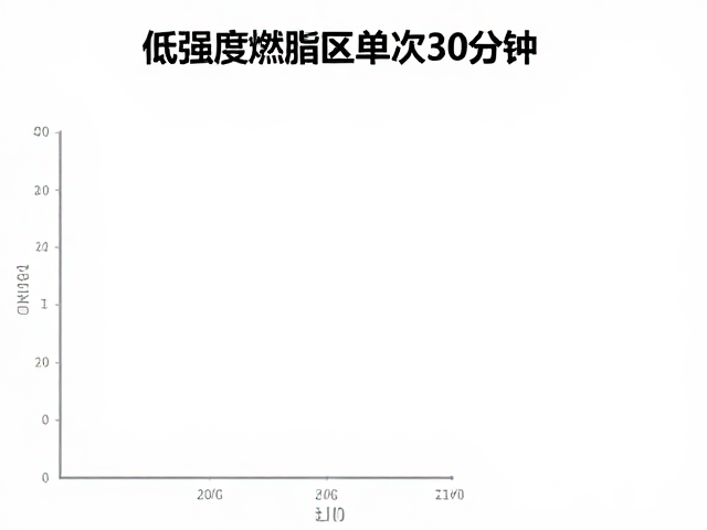 低强度燃脂区单次30分钟以上，监测搏动助高效减脂